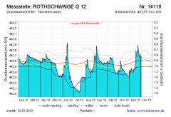 Pegelstand Grundwasser Rothschwaige