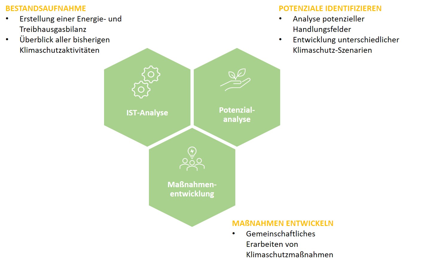 Schaubild Bestandteile des Klimaschutzkonzeptes