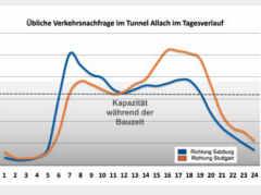 Sanierung des Allacher Tunnels