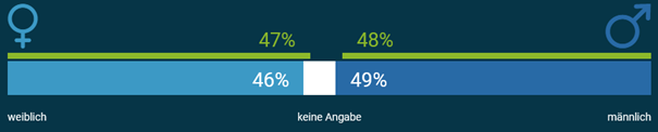 STADTRADELN 2025_Grafik 2